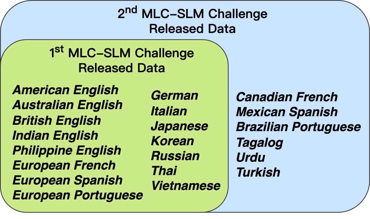 対応言語とアクセントの拡充