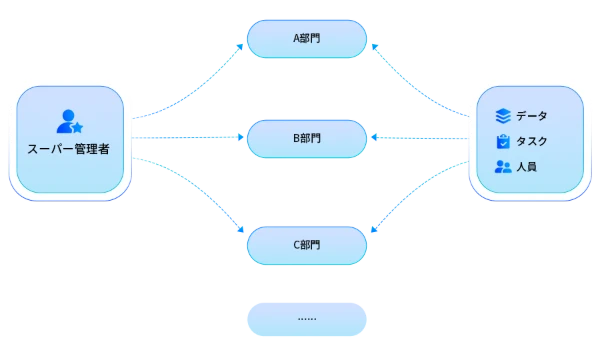 Nexdata 厳重なセキュリティライン
