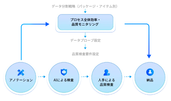 Nexdataマルチレベル品質検査
