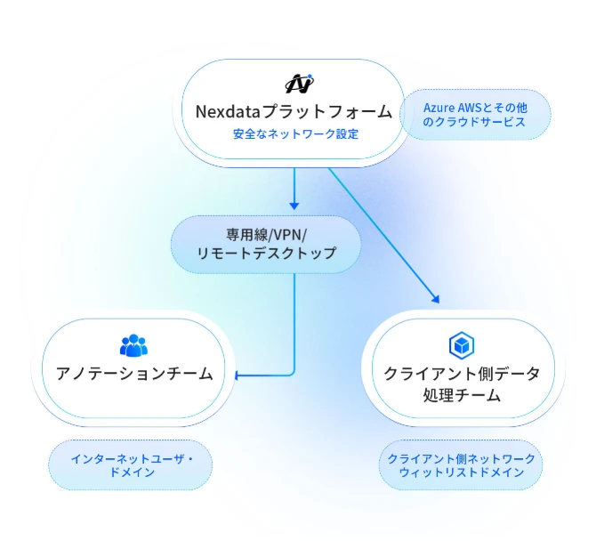 Nexdata柔軟な導入オプション